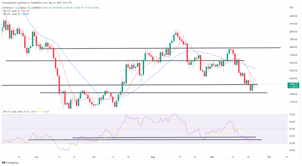 Bitcoin, Ethereum Teknisk Analyse: BTC, ETH Konsolider efter uge med intens volatilitet