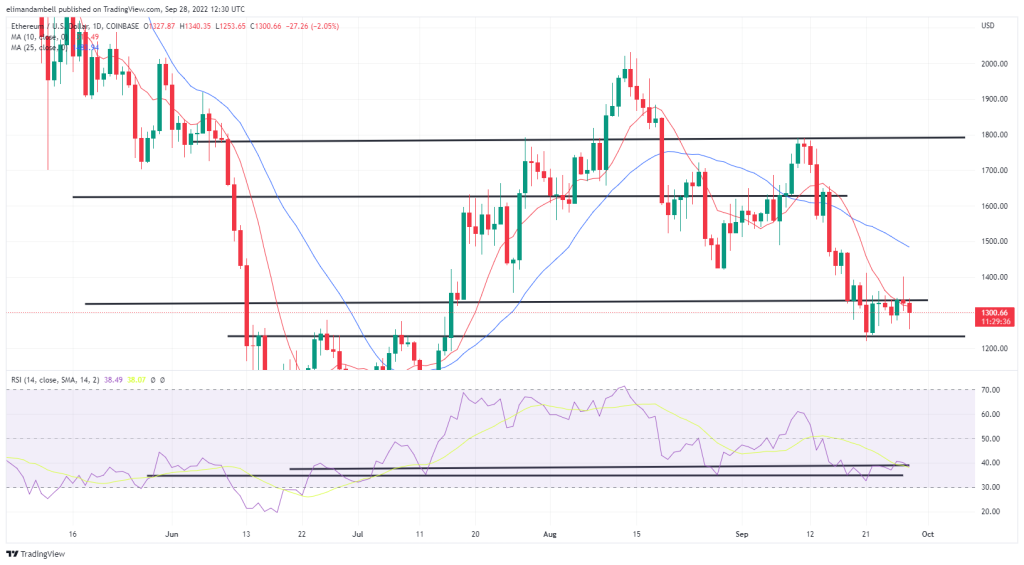 Bitcoin, Ethereum Technical Analysis: BTC, ETH Lower As Powell Claims There Are 