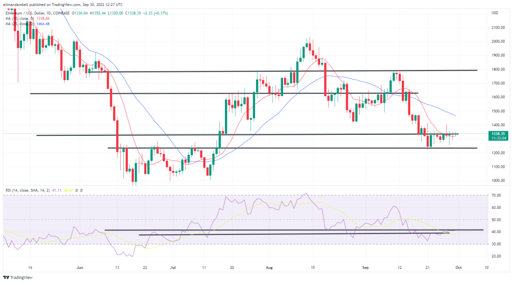 Bitcoin, Ethereum Technical Analysis: BTC, ETH Continue to Consolidate Ahead of US Consumer Sentiment Data