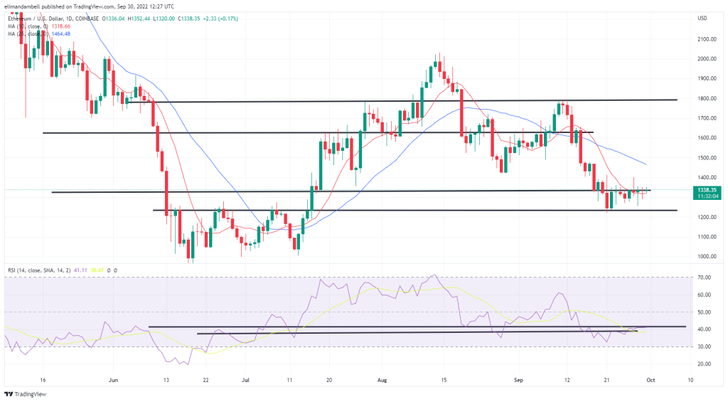 Bitcoin, Ethereum Technesch Analyse: BTC, ETH Continue to Continue Ahead of US Consumer Sentiment Data