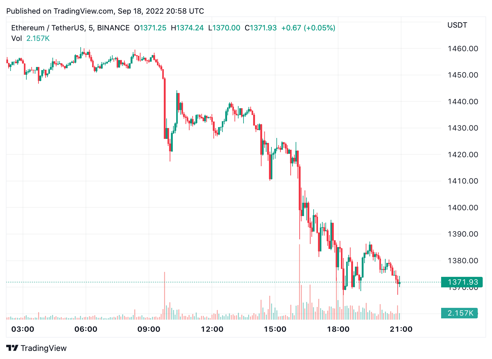 Reversal forecast merger fails as Ethereum market dominance drops 13% in 30 days