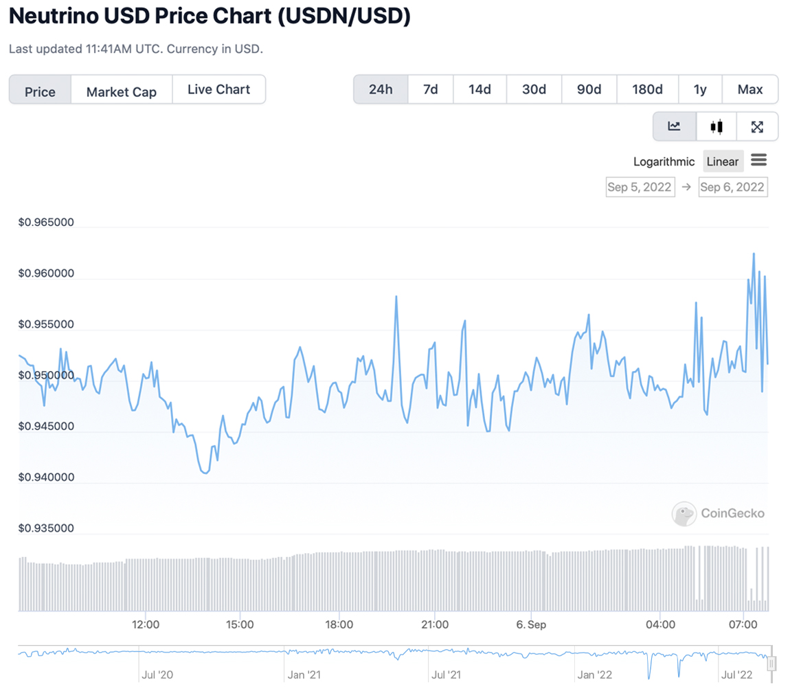 Stablecoin USDN cotiza por debajo de la paridad de $1 durante 14 días seguidos, el token alcanza el mínimo de $0,91 esta semana