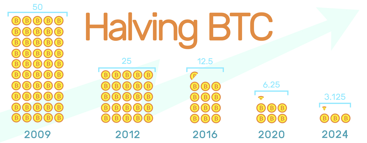 Current Block Times Suggest Bitcoin's Halving Is Coming Sooner Than Expected