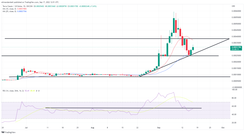 Største Movers: LUNC op med 20 % på lørdag, XRP bevæger sig mod 1-uges høj