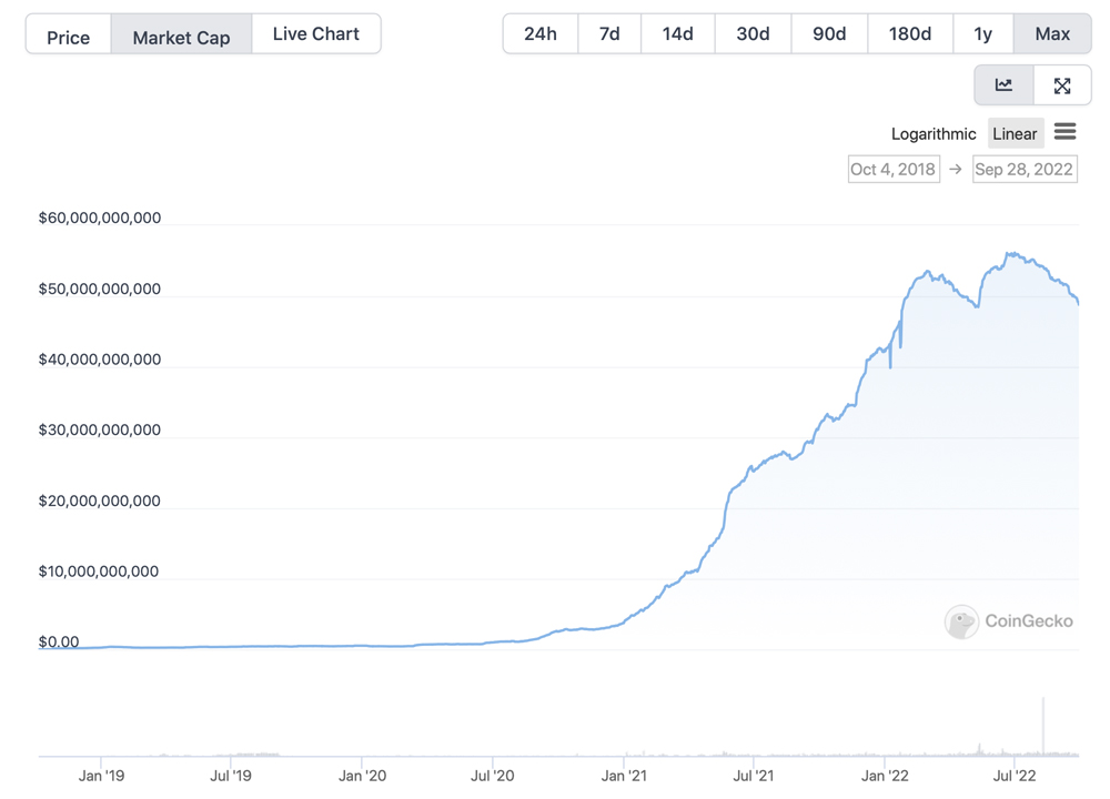 La economía de Stablecoin continúa desinflando: la capitalización de mercado de USDC perdió $ 6.7 mil millones en 83 días
