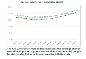 Nigerian Inflation Rate Rises to 20.52% in August — Month-on-Month Rate Drops Nigerian Inflation Rate Rises to 20.52% in August — Month-on-Month Rate Drops
