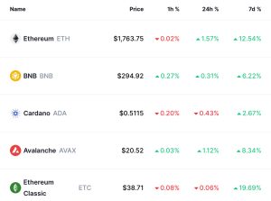In 2 Months the Top Smart Contract Tokens Gained 44% Against the Greenback Ahead of Ethereum's Merge In 2 Months the Top Smart Contract Tokens Gained 44% Against the Greenback Ahead of Ethereum's Merge