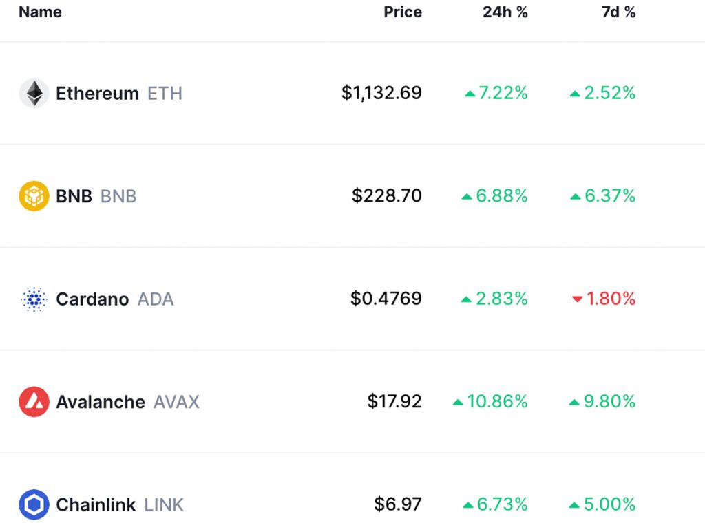 In 2 Months the Top Smart Contract Tokens Gained 44% Against the ...