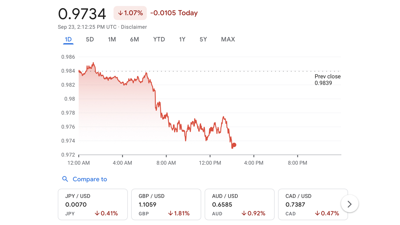 The U.S. Dollar vs. the Euro