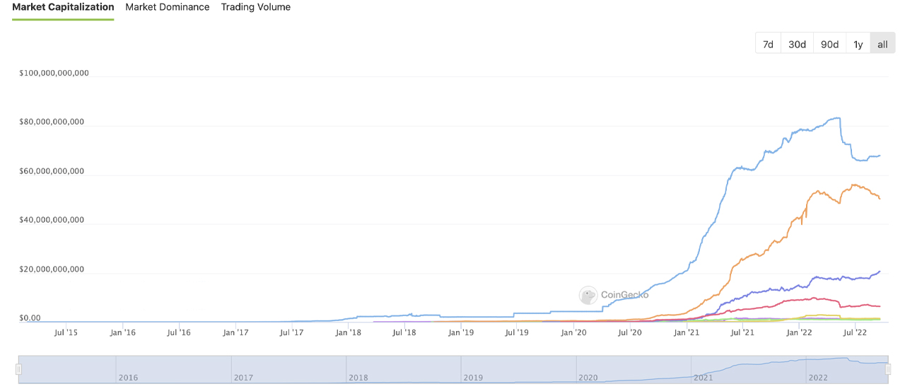 El crecimiento de la economía de Stablecoin se estanca durante 73 días, la capitalización de mercado del USDC cae un 5 %