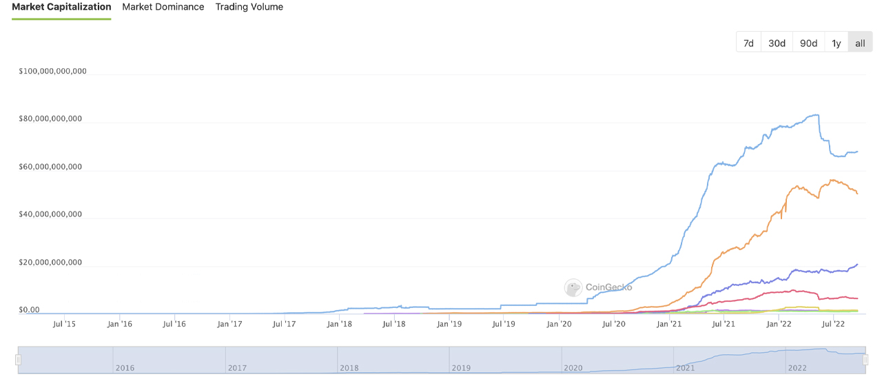 Wachstum der Stablecoin-Wirtschaft stagniert seit 73 Tagen, USDC-Marktkapitalisierung sinkt um 5 %