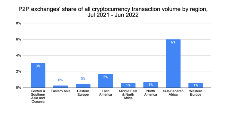 Despite Accounting for 2% of Global Activity, Sub-Saharan Africa Has Some of the Most Well-Developed Cryptocurrency Markets of Any Region': Report
