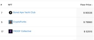 This Week’s NFT Sales Slide, Bored Ape Market Cap Drops 21%, Floor Prices Sink Lower This Week’s NFT Sales Slide, Bored Ape Market Cap Drops 21%, Floor Prices Sink Lower