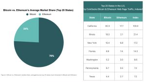 Study Identifies the Top 10 States in America Most Interested in Bitcoin, Ethereum Study Identifies the Top 10 States in America Most Interested in Bitcoin, Ethereum