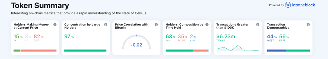 State Securities Regulators maken bezwaar tegen Celsius' Court Motion om Stablecoins te verkopen