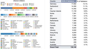 Proof-of-Work Proponents Question Validator Censorship as 59% of Staked Ethereum Is Held by 4 Companies Proof-of-Work Proponents Question Validator Censorship as 59% of Staked Ethereum Is Held by 4 Companies