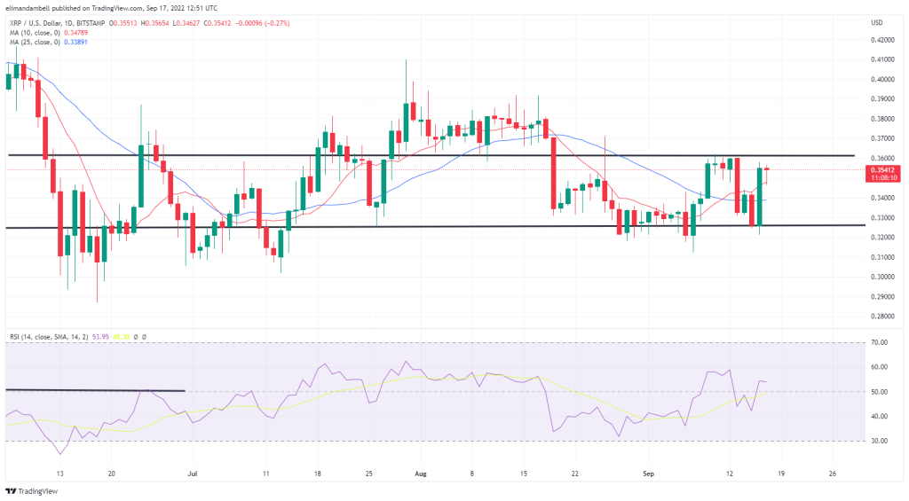 XRP/USD – نمودار روزانه