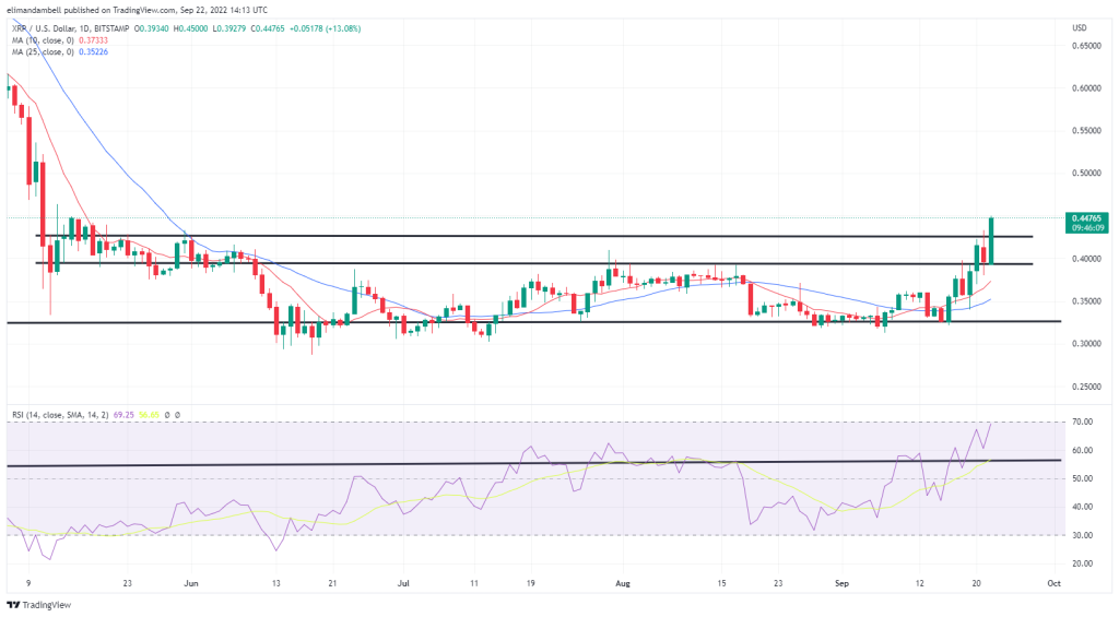 Gréissten Movers: XRP Hits 4-Mount High, ALGO erop 17% um Donneschdeg