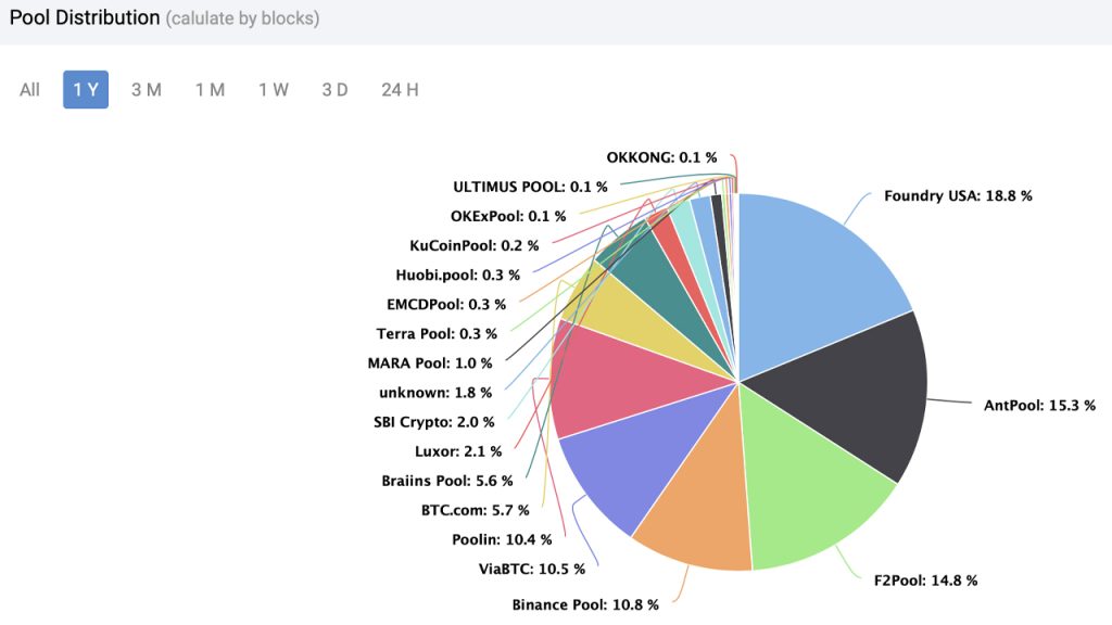 While Known Mining Pools Currently Dominate, Unknown Miners Discovered ...