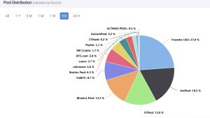 Bitcoin’s Hashrate Remains Stronger Than Ever in the Face of Crypto Winter Prices and Sky High Difficulty Bitcoin’s Hashrate Remains Stronger Than Ever in the Face of Crypto Winter Prices and Sky High Difficulty