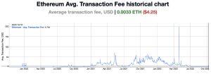 Ethereum's Average Gas Fees Jump More Than 80% Higher Nearing $5 per Transfer Ethereum's Average Gas Fees Jump More Than 80% Higher Nearing $5 per Transfer