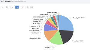 3 Bitcoin Mining Records Set in October — BTC Hash Price Taps Lifetime Low, While Hashrate and Difficulty Surged 3 Bitcoin Mining Records Set in October — BTC Hash Price Taps Lifetime Low, While Hashrate and Difficulty Surged