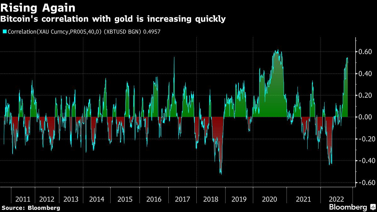 Bitcoin’s Rising Correlation With Gold Indicates Investors See It as a Safe-Haven, Say Bank of America Market Strategists
