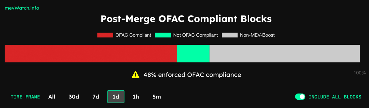 48% of Ethereum Blocks Face Censorship From OFAC-Compliant Flashbots