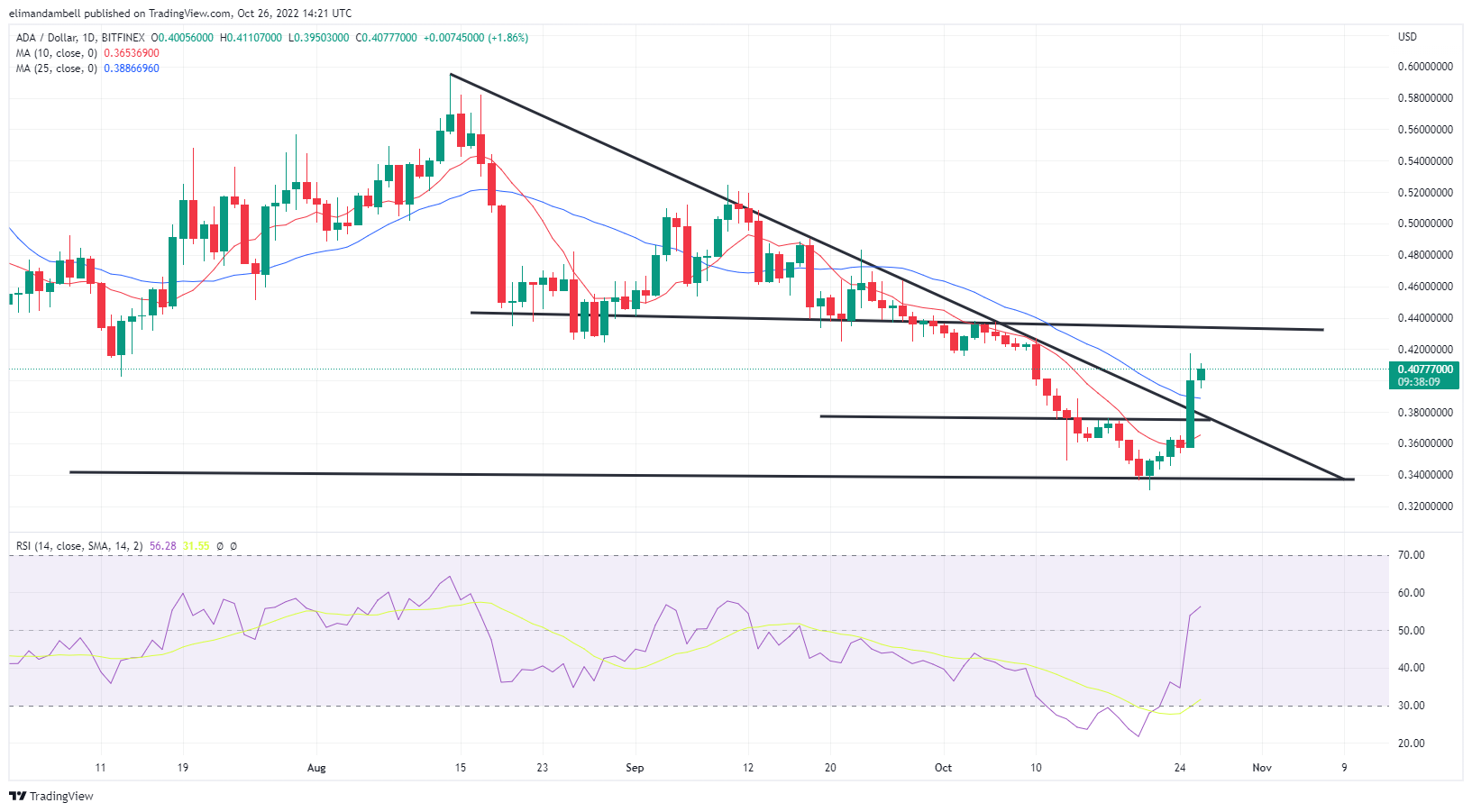 Biggest Movers: DOGE Hits 2-Month High, ADA Rallies By 10% – Market ...