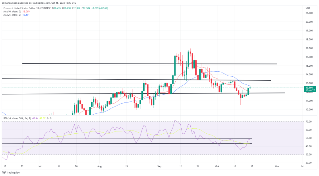  MATIC Climbs to 5-Week High, ATOM Extends Recent Gains