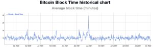 Current Block Times and Estimates Suggest Bitcoin’s Mining Difficulty Is About to Catapult Much Higher Current Block Times and Estimates Suggest Bitcoin’s Mining Difficulty Is About to Catapult Much Higher