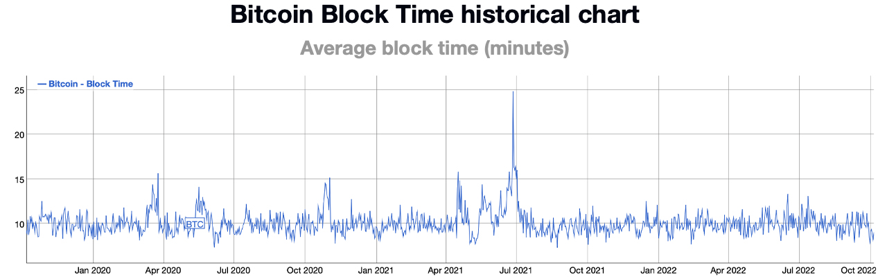Los tiempos de bloque actuales y las estimaciones sugieren que la dificultad minera de Bitcoin está a punto de catapultarse mucho más alto