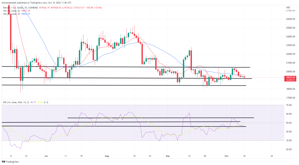 Bitcoin, Ethereum Technical Analysis: BTC, ETH Fall to 1-Week Low, as Markets Prepare for Big Week of Data
