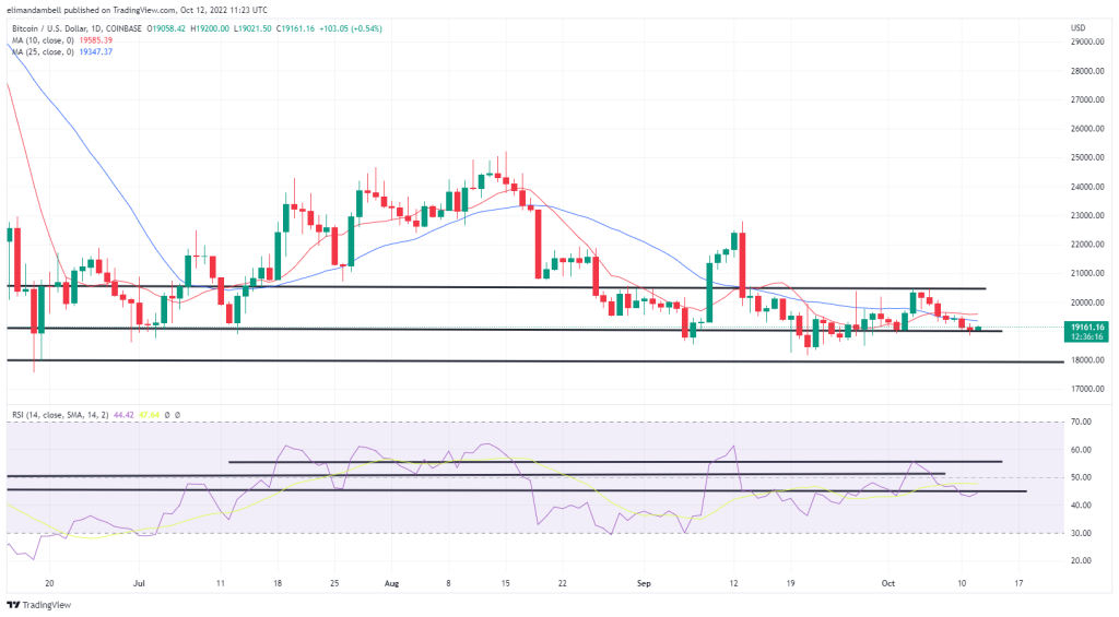 Bitcoin, Ethereum Technical Analysis: BTC, ETH Move Higher Ahead of US Inflation Report