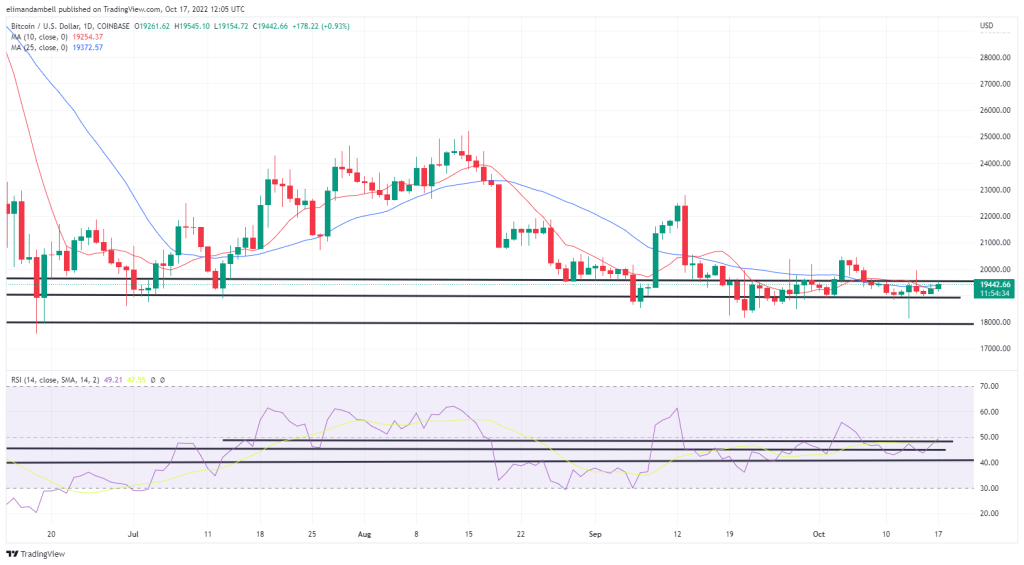 Bitcoin, Analisis Teknikal Ethereum: BTC Kembali Melebihi $19,000 untuk Memulakan Minggu