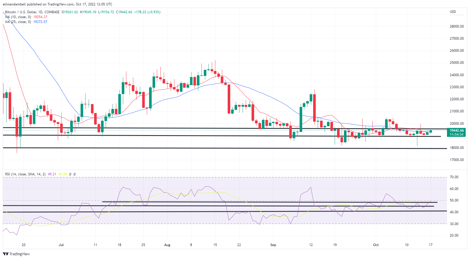 technicka-analyza-bitcoinu-a-etherea-btc-zpet-nad-19-000-usd/