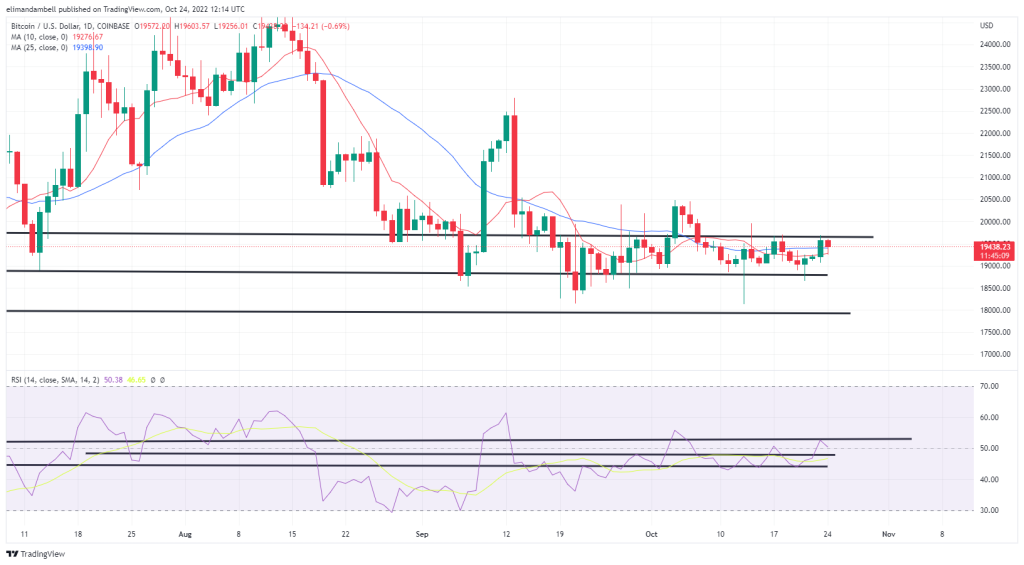 Bitcoin, Ethereum Technical Analysis: Ethereum Back Above $1,300 to Start the Week