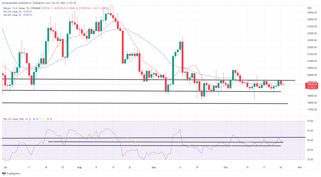 Bitcoin, Ethereum technical analysis: BTC declines as prices fail to break out of key resistance level
