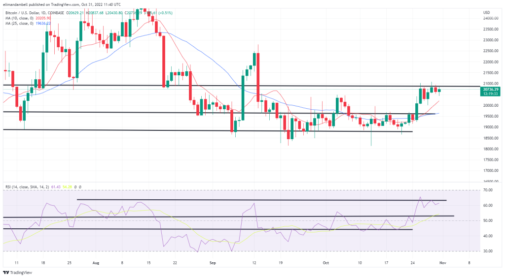 Bitcoin, Ethereum Technical Analysis: ETH Above $1,600 as Markets Begin to Anticipate Fed Rate Decision