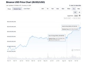 Binance and Paxos-Backed Stablecoin BUSD's Market Cap Climbs 22% in 2 Months Binance and Paxos-Backed Stablecoin BUSD's Market Cap Climbs 22% in 2 Months
