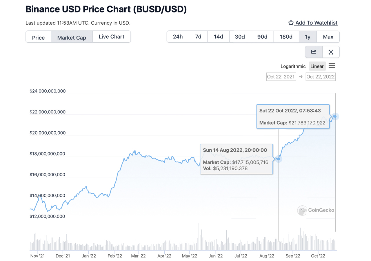 Binance and Paxos-Backed Stablecoin BUSD's Market Cap Climbs 22% in 2 Months