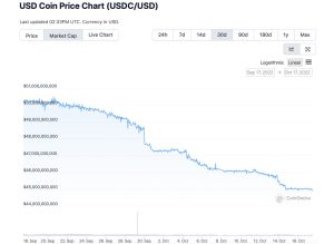 USDC’s Market Cap Sheds Close to $4 Billion in Less Than 20 Days, Binance’s BUSD Climbs 3% USDC’s Market Cap Sheds Close to $4 Billion in Less Than 20 Days, Binance’s BUSD Climbs 3%