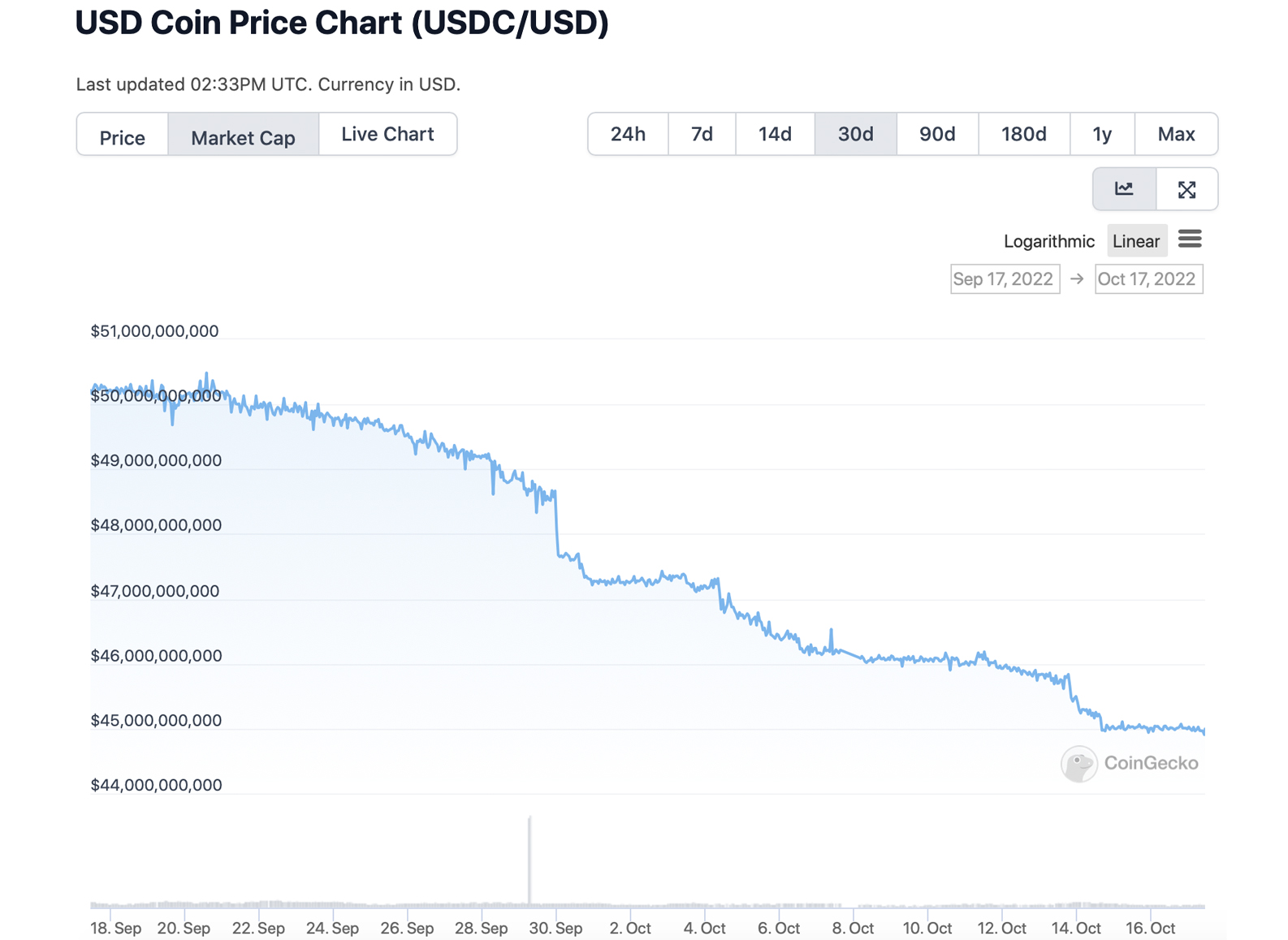 Vốn hóa thị trường của USDC tăng gần 4 tỷ đô la trong vòng chưa đầy 20 ngày, BUSD của Binance tăng 3%