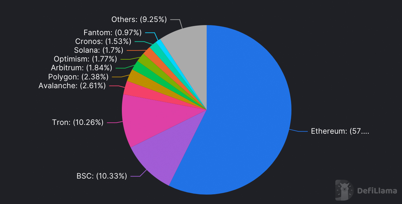 El estado de las finanzas descentralizadas sigue siendo mediocre, el valor bloqueado en Defi se desliza un 67 % en 6 meses