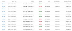 Bitcoin Mining Difficulty Surges to an All-Time High, Network Prints 2022's Largest Retarget Increase Bitcoin Mining Difficulty Surges to an All-Time High, Network Prints 2022's Largest Retarget Increase