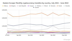 War Spurs Crypto Activity in Russia and Ukraine, Chainalysis Reports