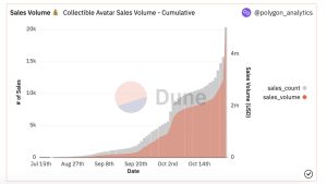 Secondary Sales Volume Tied to Reddit's Collectible NFT Avatars Surges Crossing $5 Million Secondary Sales Volume Tied to Reddit's Collectible NFT Avatars Surges Crossing $5 Million