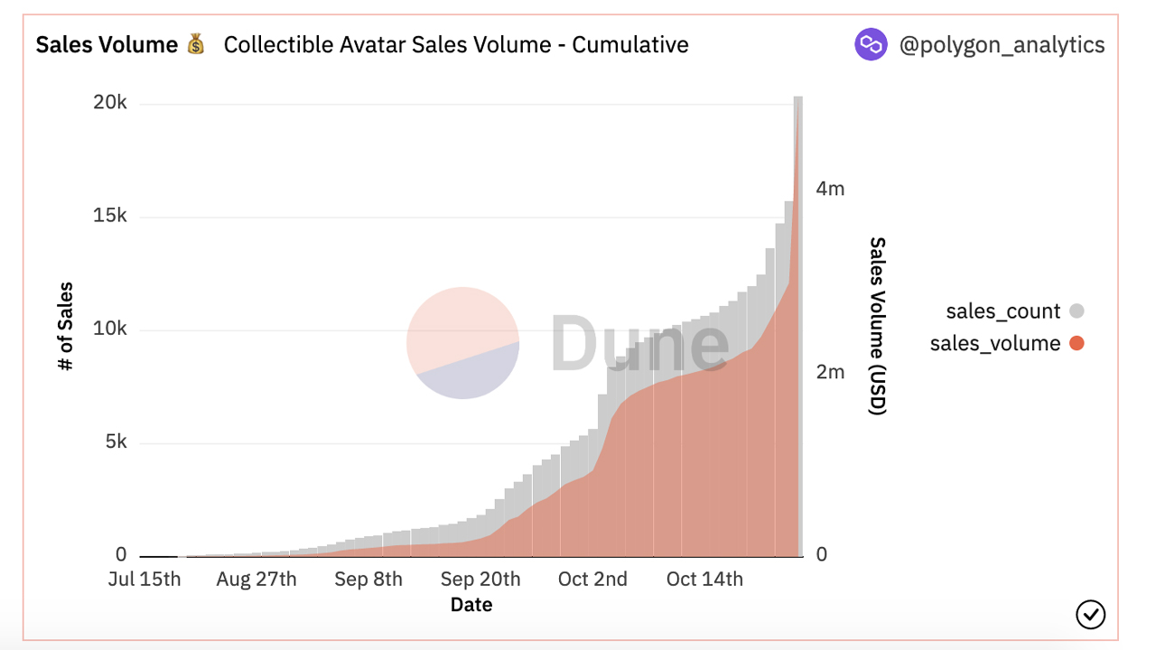 El volumen de ventas secundario vinculado a los avatares NFT coleccionables de Reddit supera los $ 5 millones