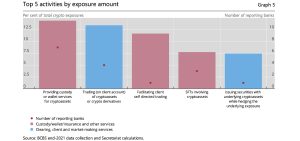 Basel Study Shows World's Largest Banks Are Exposed to $9 Billion in Crypto Assets Basel Study Shows World's Largest Banks Are Exposed to $9 Billion in Crypto Assets