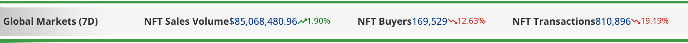 While Overall NFT Transactions and Buyers Are Down, NFT Sales Jumped 2% Higher Than Last Week